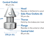 iStent inject Versus iStent The iStent inject Advantage