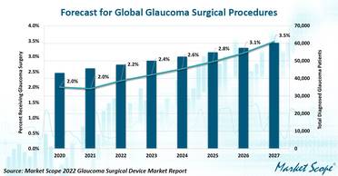 Market Scope: Safer and More Effective Glaucoma Surgical Options Expected to Double Global Revenue by 2027 image