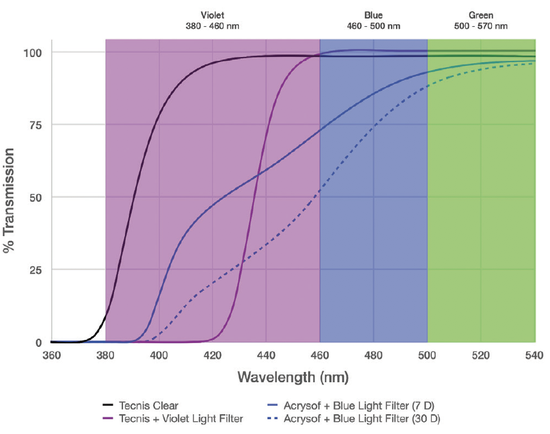 Monofocal, Multifocal, and EDOF IOLs