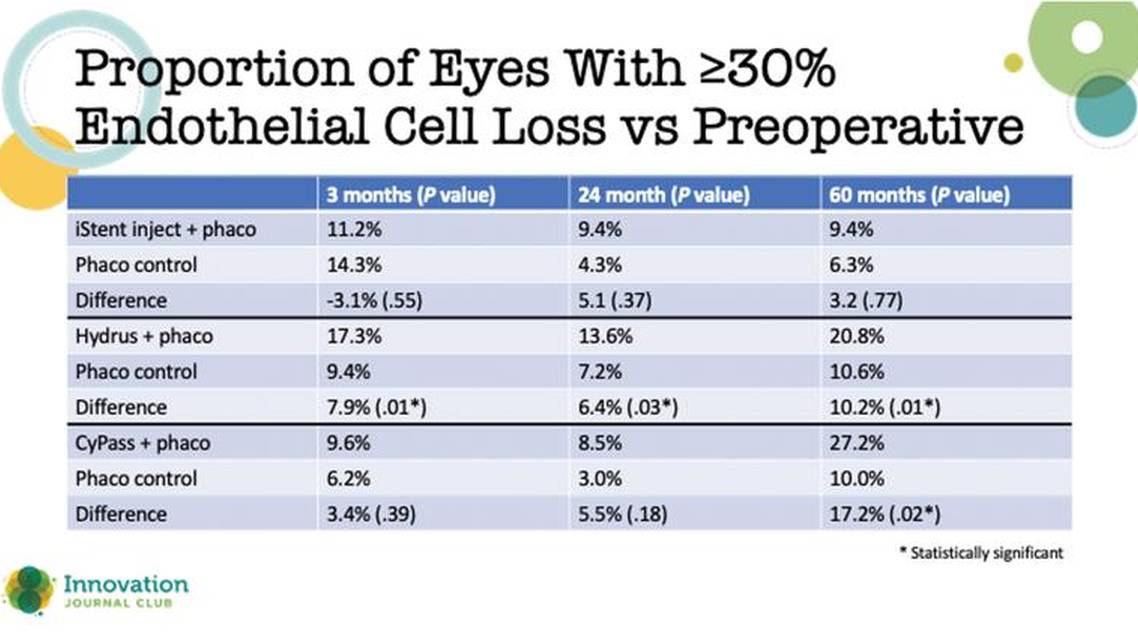 Comparing 5 Year Corneal Endothelial Safety of Multiple MIGS Devices