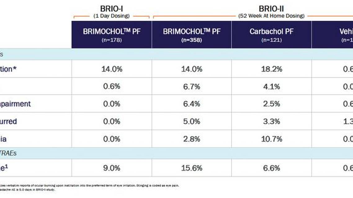 BRIMOCHOL PF for Presbyopia
