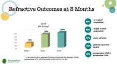 Innovations in Refractive Surgery