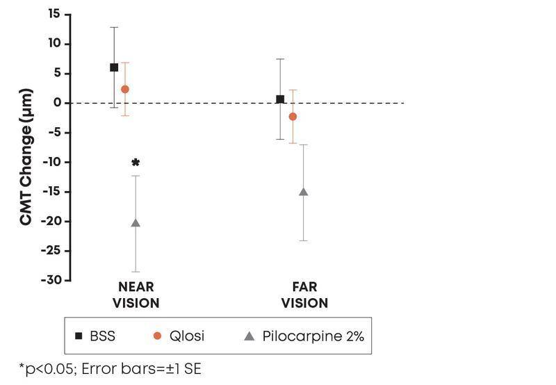 Formulation Matters New Data Demonstrates Qlosi is Pupil Selective