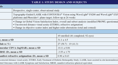 Patient Reported Outcomes after Wavelight Topography Guided CONTOURA Vision LASIK using Phorcides