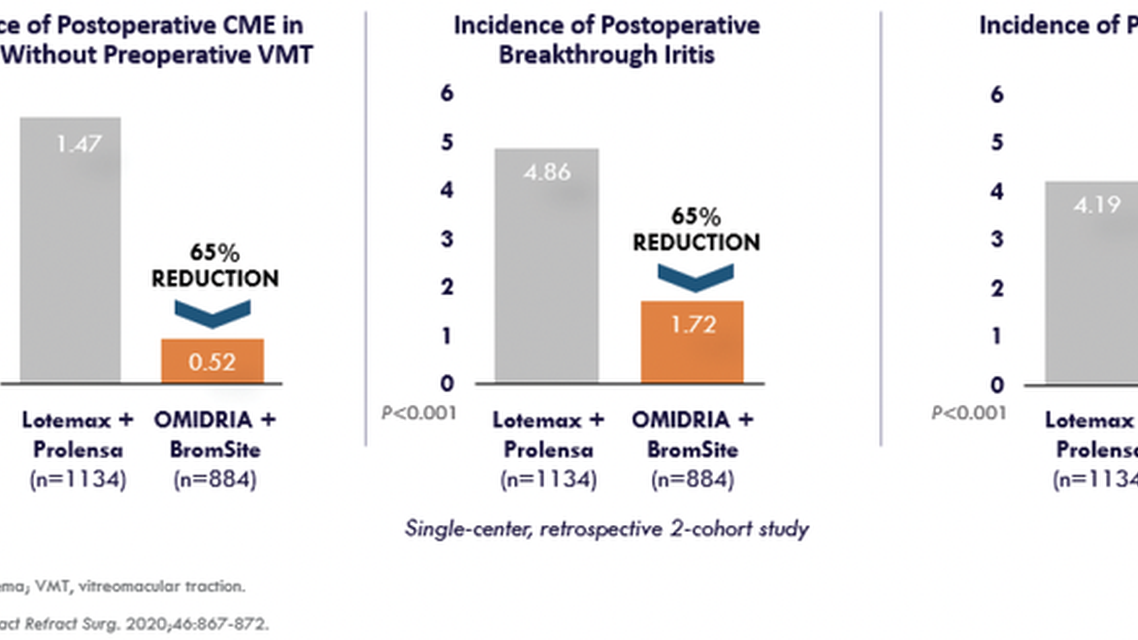 Controlling Postoperative Inflammation and Associated Complications With OMIDRIA