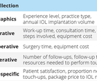 Resource Requirements Associated with Recent IOL entrants for Implantation in Cataract Refractive Surgery