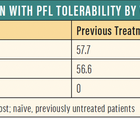 Patient Reported Outcomes After Switching to or Starting Preservative Free Latanoprost