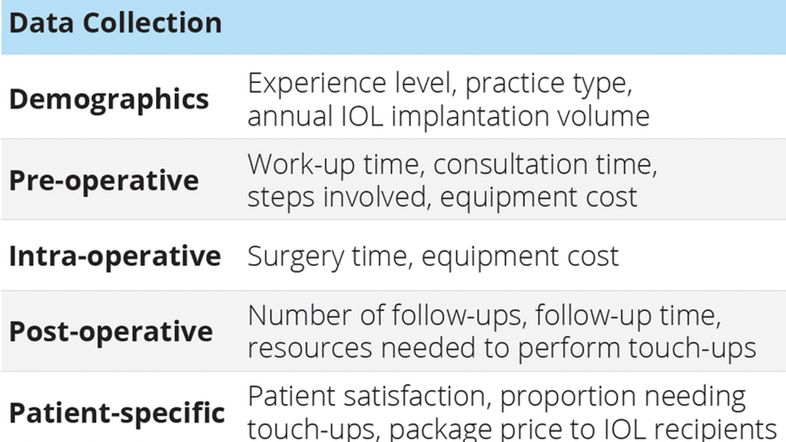 Resource Requirements Associated with Recent IOL entrants for Implantation in Cataract Refractive Surgery