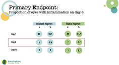 Examining Dropless Versus Standard of Care Regimens Following Cataract Surgery
