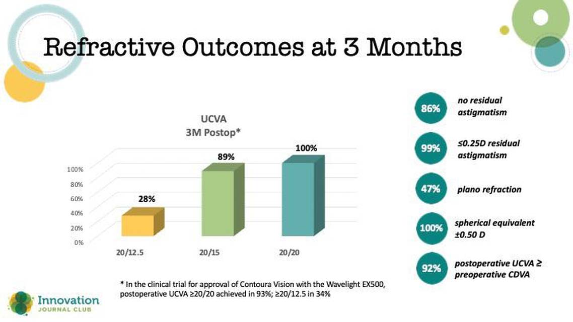Innovations in Refractive Surgery