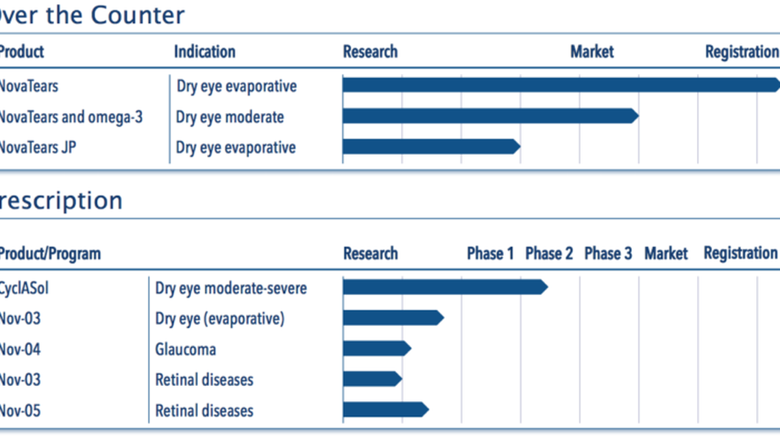 Enhancing the Delivery of Topical Ocular Drops