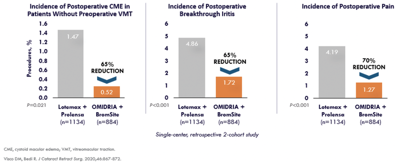 Controlling Postoperative Inflammation and Associated Complications With OMIDRIA