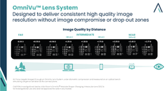 The OmniVu Lens System