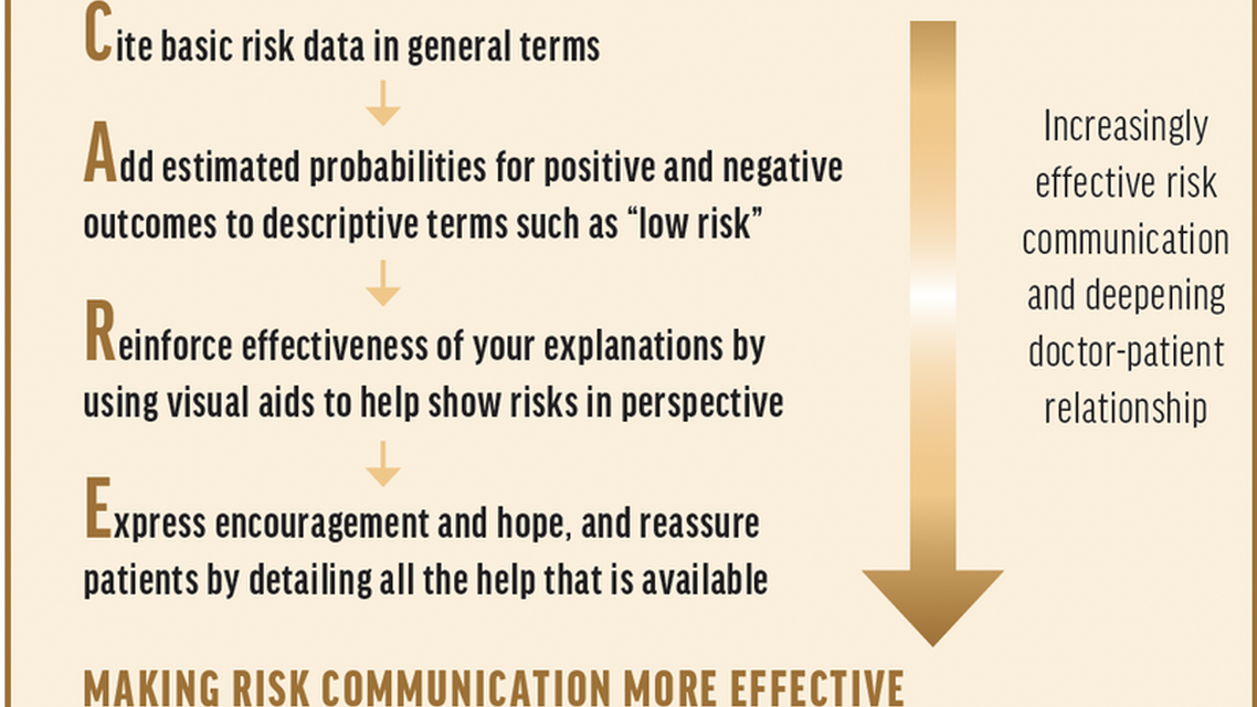 Risk Versus Reward