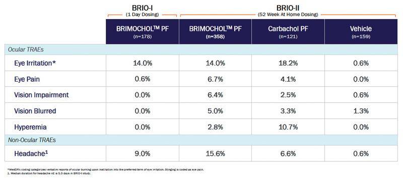 BRIMOCHOL PF for Presbyopia