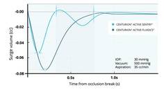 Surgical efficiency and ocular health with cataract surgery at a near physiologic IOP