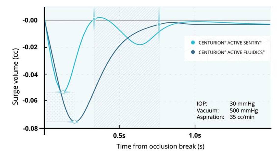 Surgical efficiency and ocular health with cataract surgery at a near physiologic IOP
