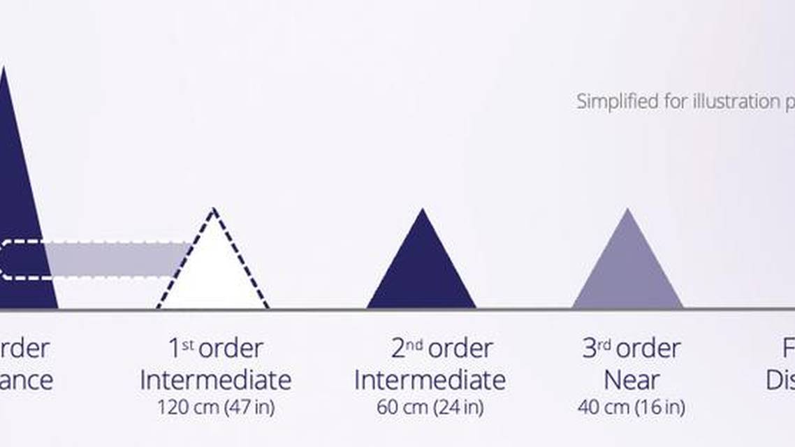 The Clareon PanOptix IOL Setting the Standard in Trifocal Technology