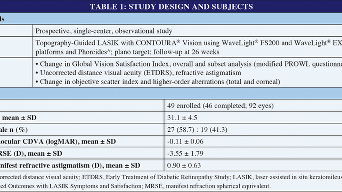 Patient Reported Outcomes after Wavelight Topography Guided CONTOURA Vision LASIK using Phorcides