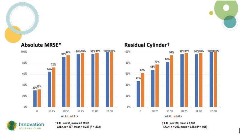 Comparing the Clinical Performance of Two LAL Models